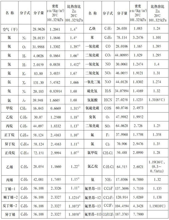 分體式熱式氣體質(zhì)量流量計(jì)氣體物理參數(shù)表