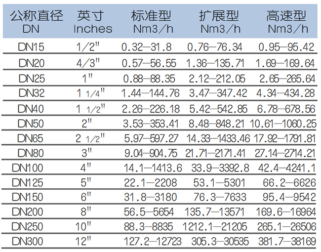 高壓熱式氣體質量流量計流量范圍表