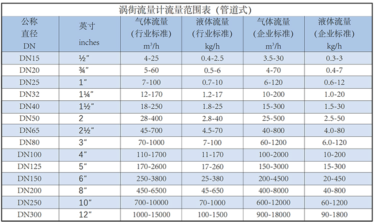 二氧化碳流量計流量范圍表