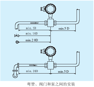 電磁流量計(jì)彎管、閥門和泵之間的安裝