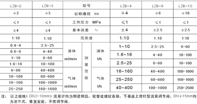 玻璃轉子流量計選型參數(shù)對照表