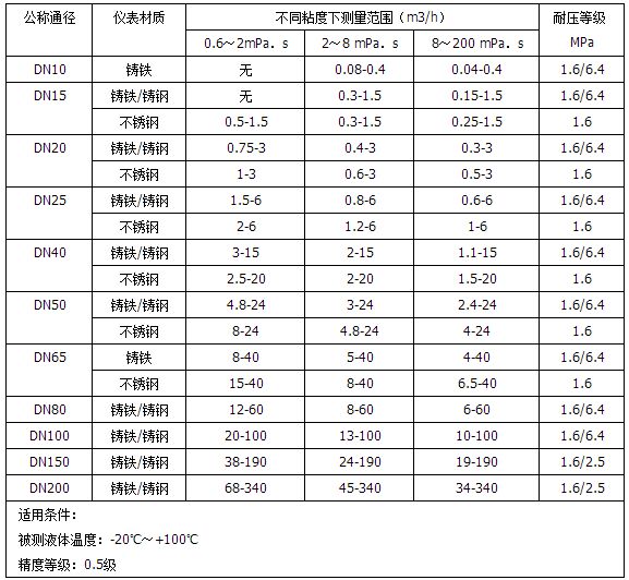 油罐車流量計(jì)口徑流量范圍對照表