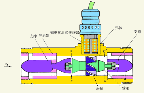 lwgy液體渦輪流量計(jì)工作原理圖