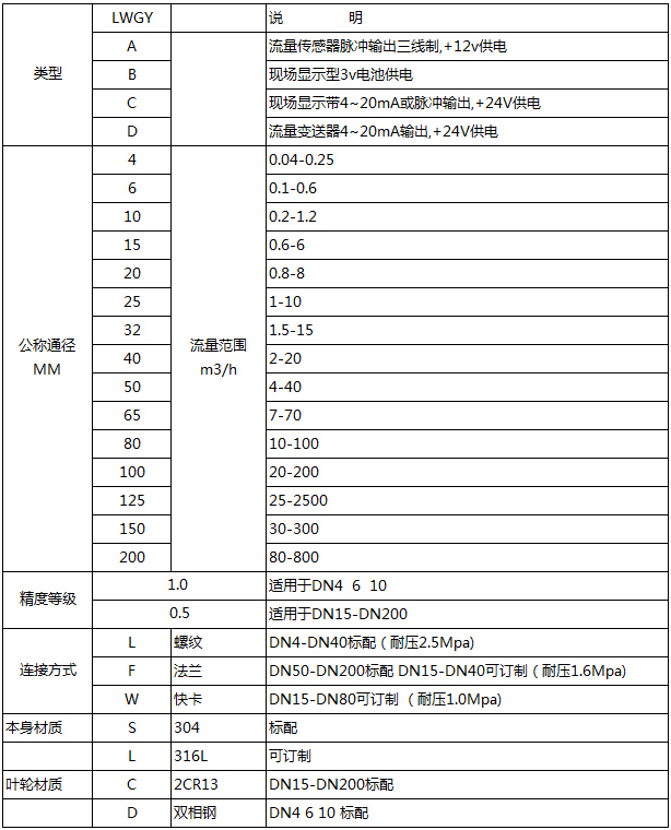 lwgy液體渦輪流量計(jì)型譜對(duì)照表